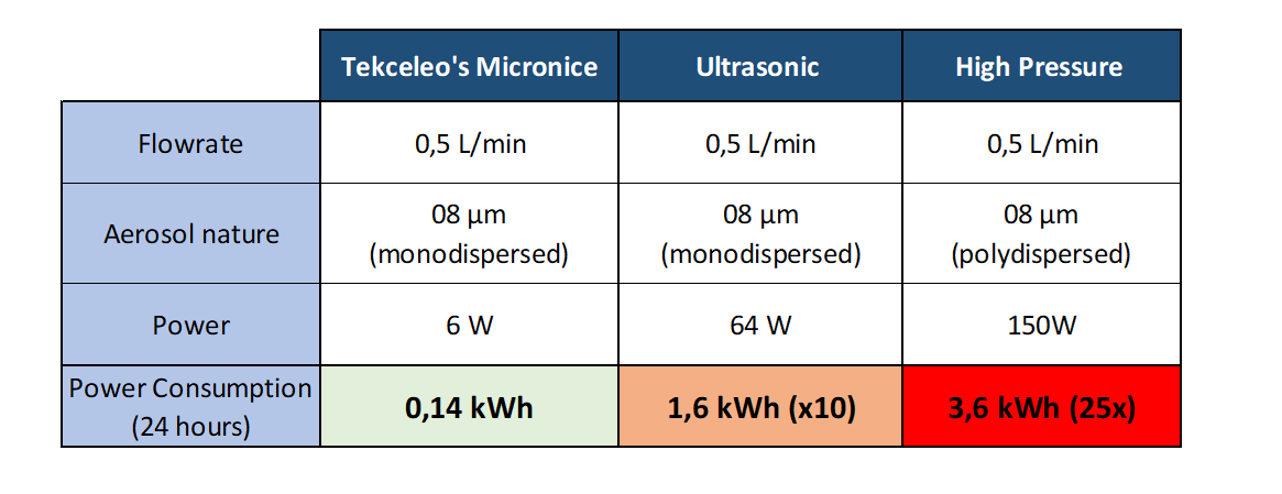 Comparison of spraying technology
