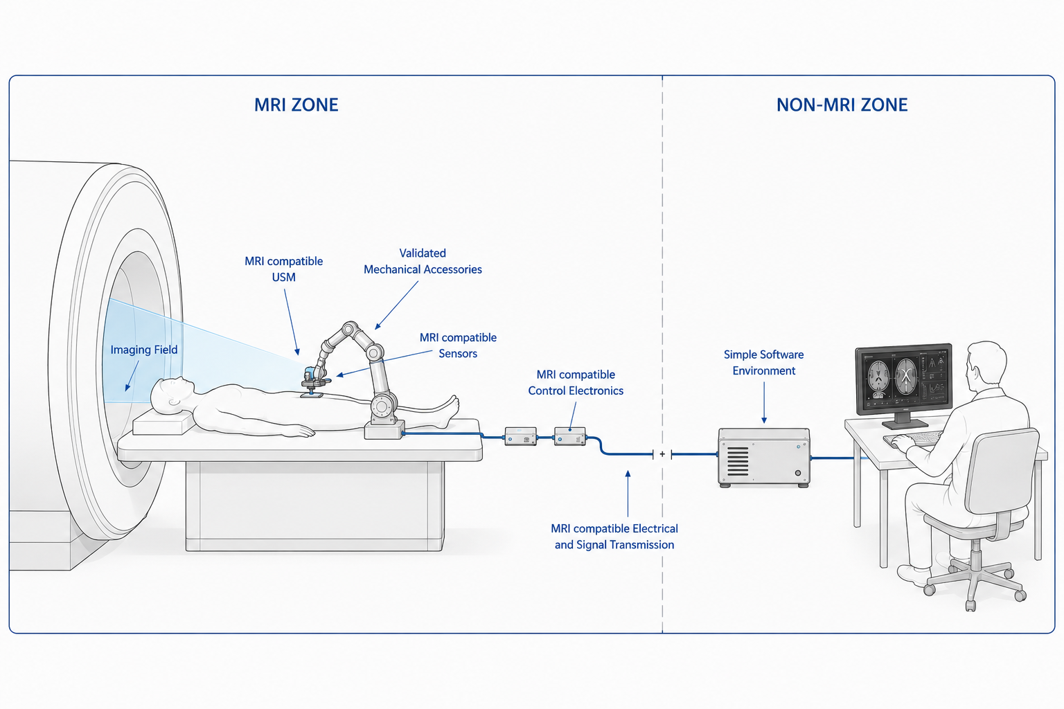 PROMI modular robotic platform in MRI environment